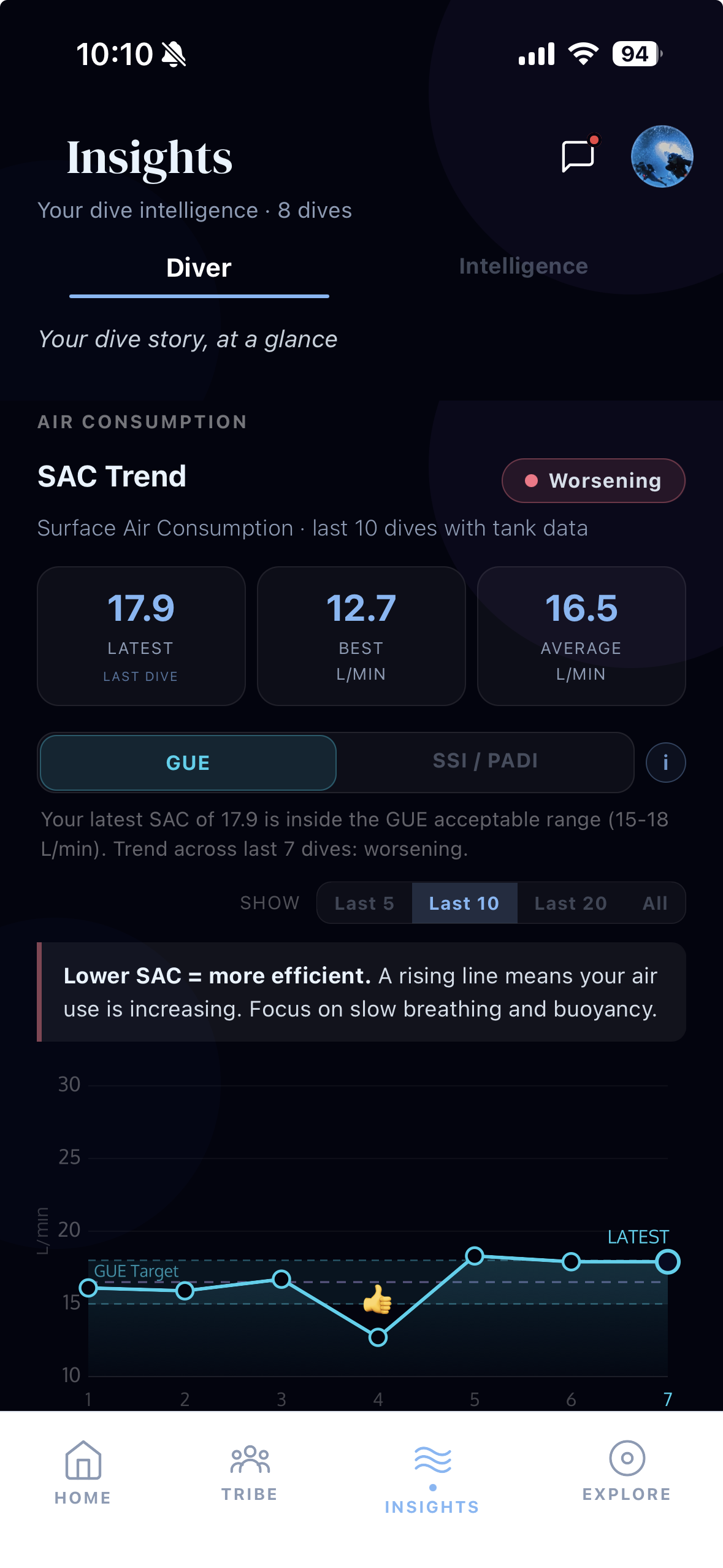 Gas consumption and SAC rate